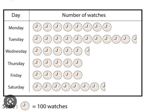 Calculating the Number of Watches