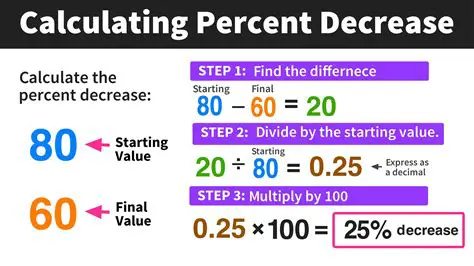 Calculating the Percent of Decrease