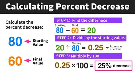 Calculating the Percentage Decrease