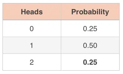 Calculating the Probability of 0 Heads