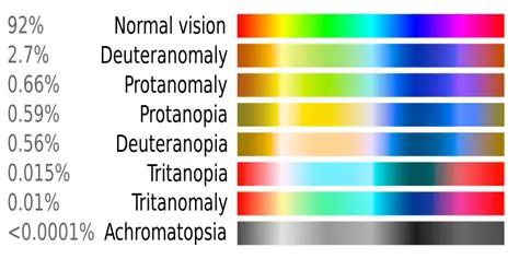 Calculating the Probability of Colorblindness in Offspring
