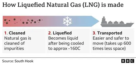 Calculating the Quantity of LNG Produced