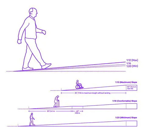 Calculating the Ramp Dimensions