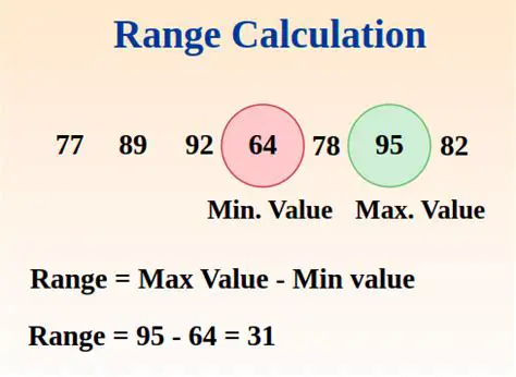 Calculating the Range of a Set of Data