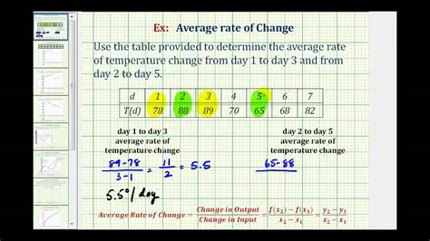 Calculating the Rate of Change