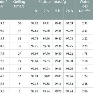 Calculating the Rate of Water Loss