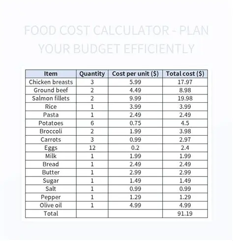 Calculating the Total Food Cost for Tuesday