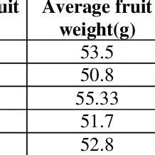 Calculating the Total Weight of Fruit