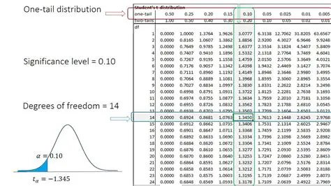 Calculating the Value of t