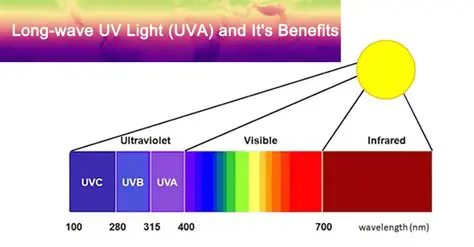 Calculating the Wavelength of a UV Light