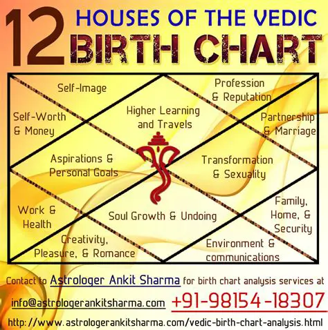 Calculation of Vedic Astrology Charts