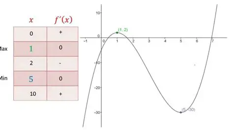 Calculo de la Derivada Primera
