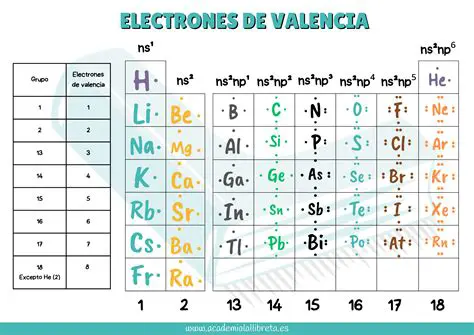 Cantidades y Tipos de Pares de Electrones