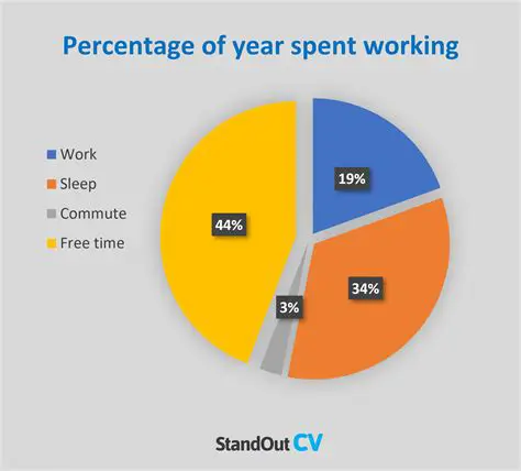Caregivers spend an average of 20 hours per week