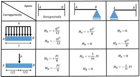 Carga Concentrada Acidental