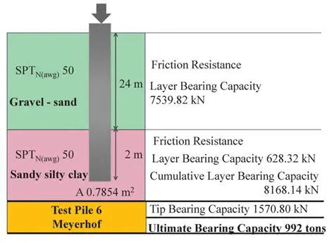 Carrying Capacity of Bored Pile Group