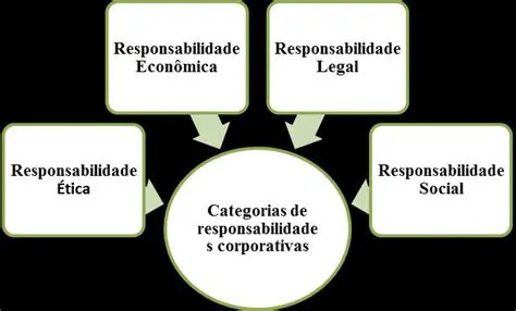 Categorias da Responsabilidade Social