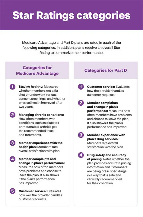 Categories Included in the Star Rating Program