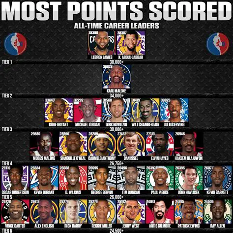 Categorization of Points Scored