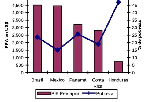 Causas de la Pobreza en Honduras