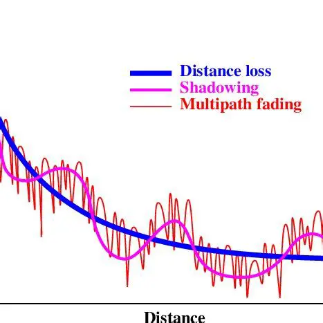 Causas do Multipath Fading