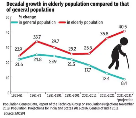 Causes for the Increase in the Elderly Population