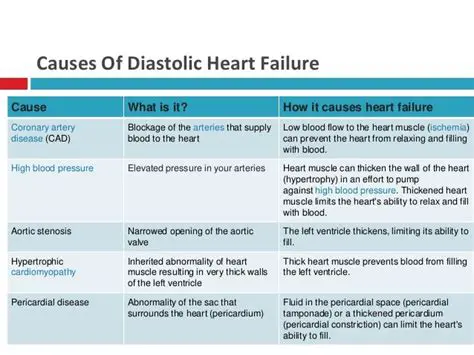 Causes of Diastolic Heart Failure
