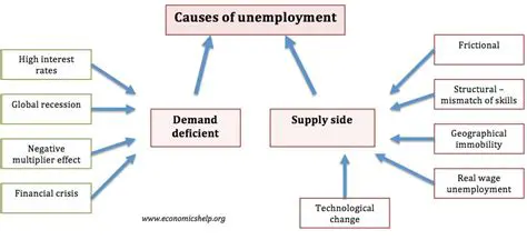 Causes of Increasing Unemployment in North Sumatra