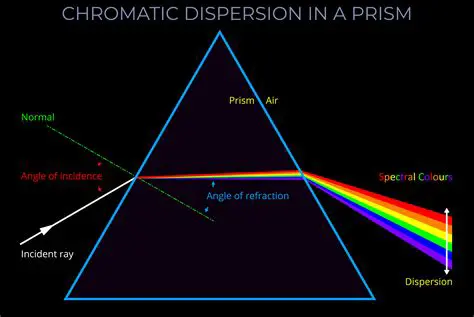 Causes of Light Dispersion