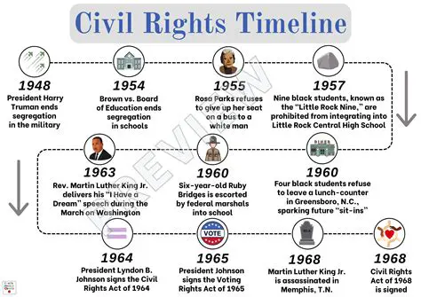 Causes of the Civil Rights Movement