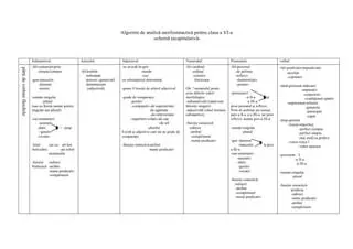 Cautati 10 substantive la masculin si 10 substantive la feminin si traducutile cu articole hotarite