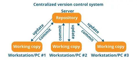 Centralized Version Control