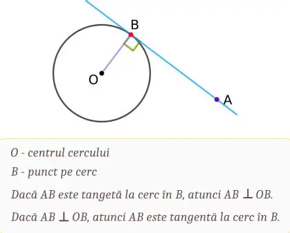 Cercul are un punct central
