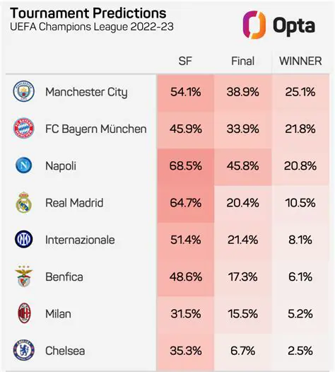 Champions League Standings: Analyzing the Current Table and Predicting the Road Ahead