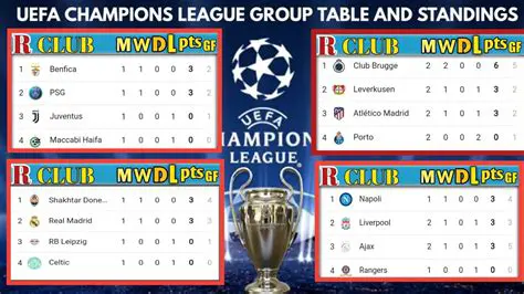 Champions League Table: Track Your Favorite Team's Progress in Europe's Elite Competition