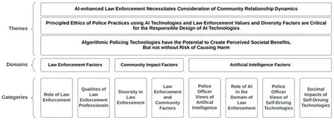 Changes in Law Enforcement Policies