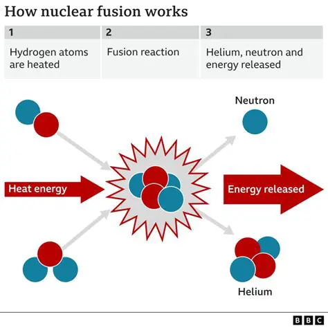 Changes in nuclear properties