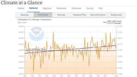 Changes in temperature and precipitation patterns