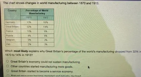 Changes in World Manufacturing
