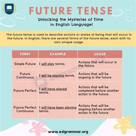 Changing Sentences to the Negative Form of Simple Future Tense