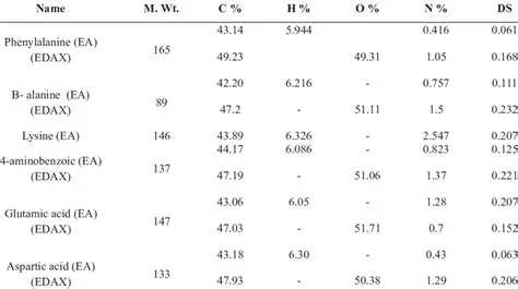Characteristics and Analysis of Cellulose Dialdehyde