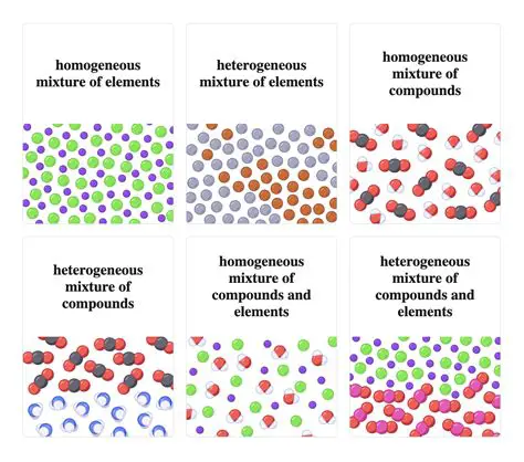 Characteristics of a Homogeneous Mixture