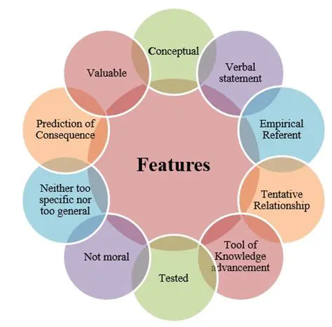 Characteristics of a Hypothesis