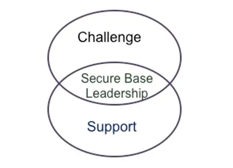 Characteristics of a Secure Base