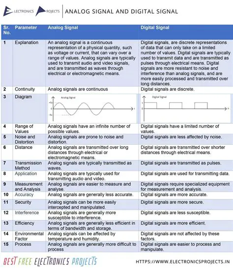 Characteristics of Analog Information