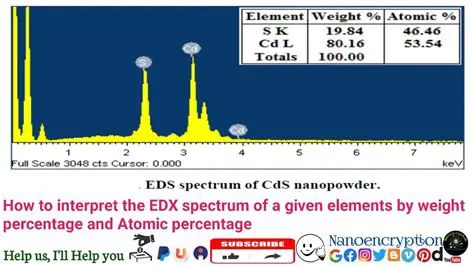 Characteristics of EDX Spectra