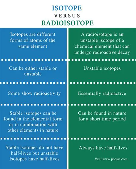 Characteristics of Isotopes