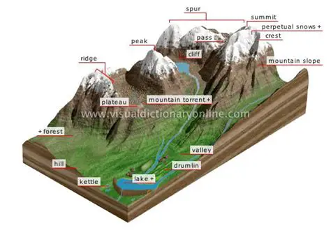 Characteristics of Mountain Terrain