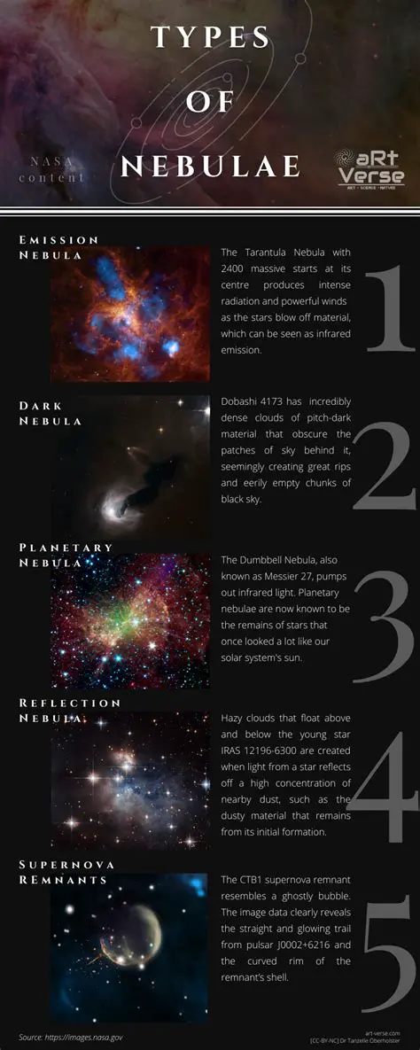 Characteristics of Nebulae