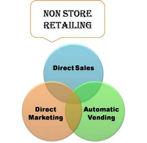 Characteristics of Nonstore Retailers